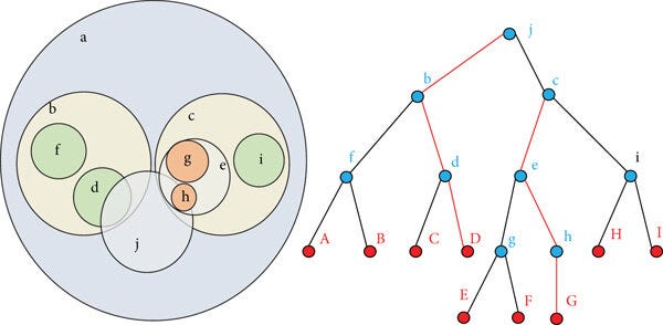 Visual representation of a BallTree structure with nested metric balls