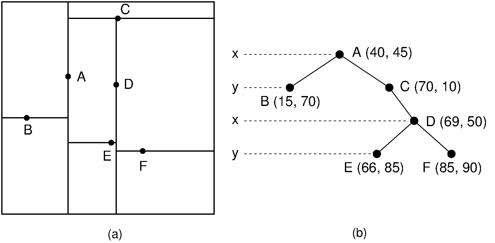 Visual representation of a KDTree structure with recursive axis-aligned splits